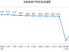 2020年1—3月商品房销售面积21978万平方米，同比下降26.3%