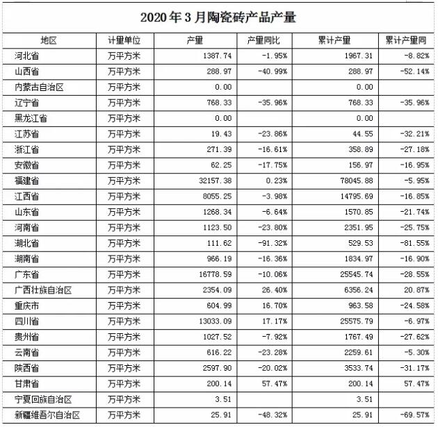 2020年1-3月全国陶瓷砖产量16.89亿㎡，同比下降13.67%