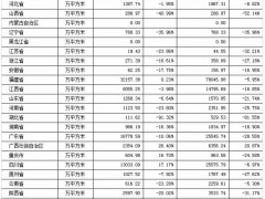 2020年1-3月全国陶瓷砖产量16.89亿㎡，同比下降13.67%