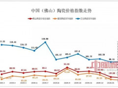 2020年3月份佛山陶瓷价格总指数报82.55点，环比跌幅1.00%，同比跌幅16.01%