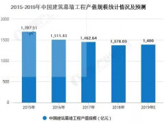 2020年中国建筑幕墙行业市场分析：工程产值将达到1400亿 市场集中程度略有提升