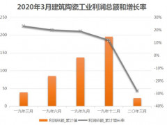 2020年1-3月建筑陶瓷利润总额25.12亿元，同比下降27.36%