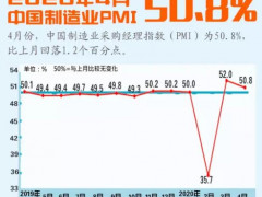 国家统计局：2020年4月制造业PMI为50.8%