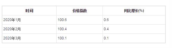 2020年1-3月陶瓷制品制造工业生产者出厂价格指数统计分析