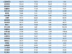 34家上市家居企业2019年年报出炉，超六成企业营收增速低于20%