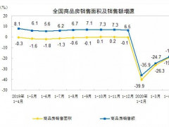 2020年1—4月商品房销售面积同比下降19.3%