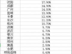 24大省会城市哪里房地产最火热？南宁、太原投资大涨，海口回落最深