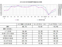 2020年4月规上建材家居卖场销售额525.86亿元，环比上涨60.07%